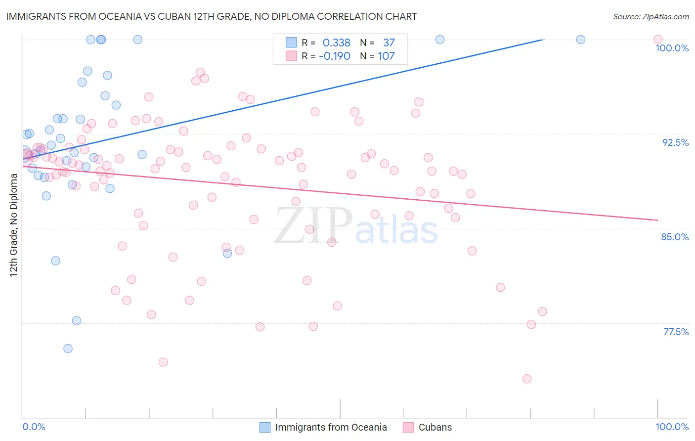 Immigrants from Oceania vs Cuban 12th Grade, No Diploma