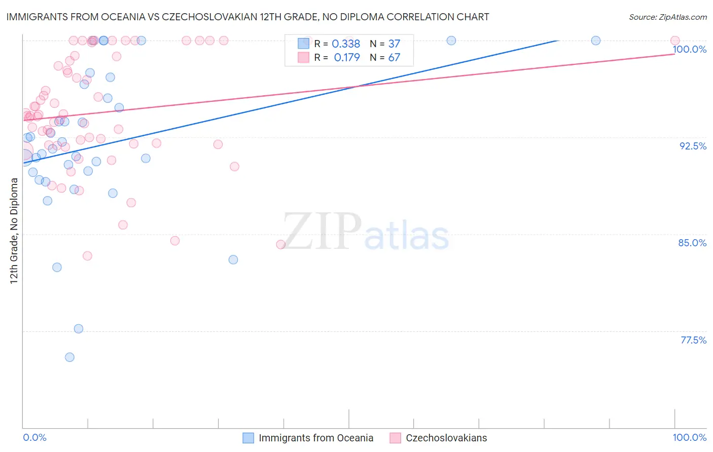 Immigrants from Oceania vs Czechoslovakian 12th Grade, No Diploma