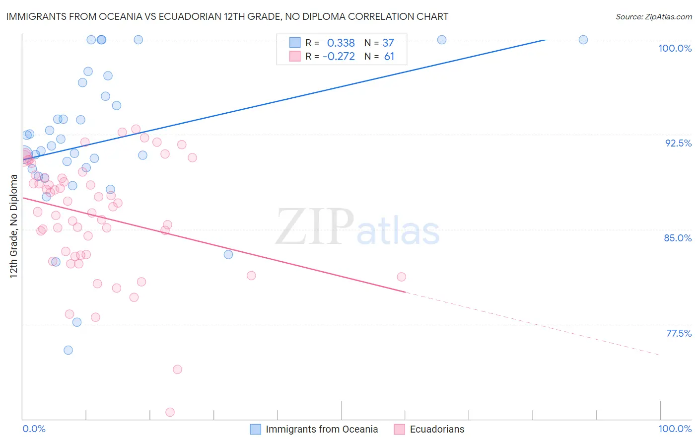 Immigrants from Oceania vs Ecuadorian 12th Grade, No Diploma