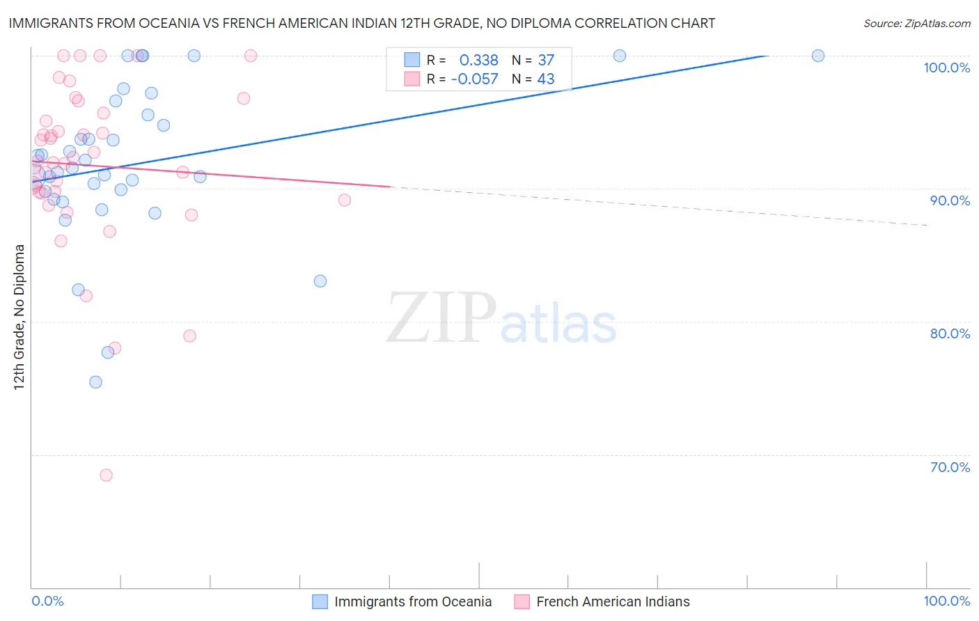 Immigrants from Oceania vs French American Indian 12th Grade, No Diploma
