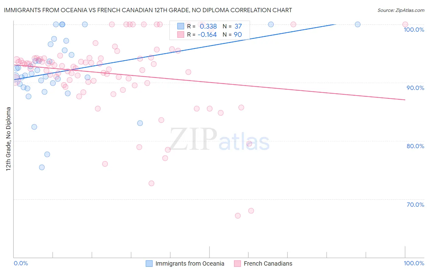 Immigrants from Oceania vs French Canadian 12th Grade, No Diploma