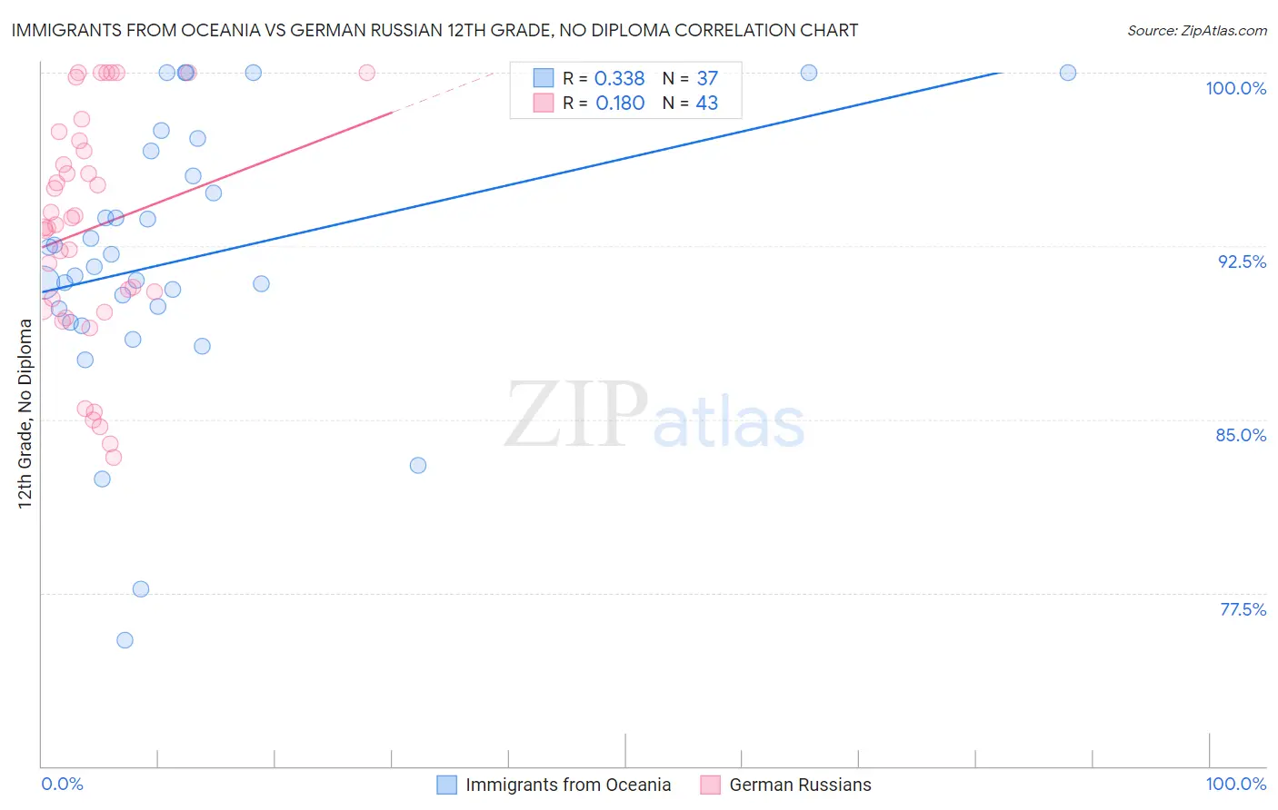 Immigrants from Oceania vs German Russian 12th Grade, No Diploma