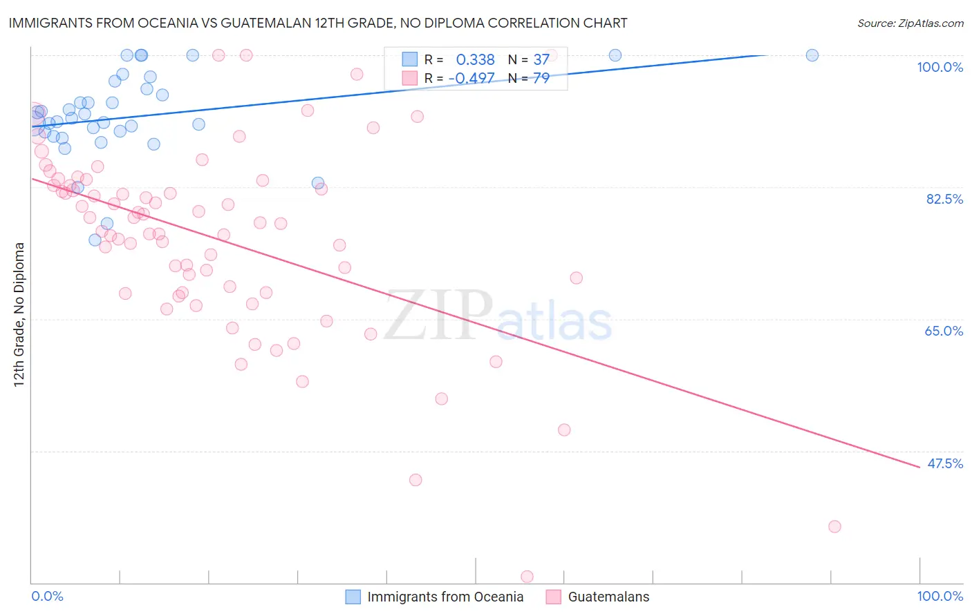 Immigrants from Oceania vs Guatemalan 12th Grade, No Diploma