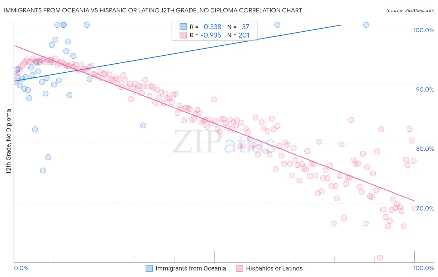 Immigrants from Oceania vs Hispanic or Latino 12th Grade, No Diploma