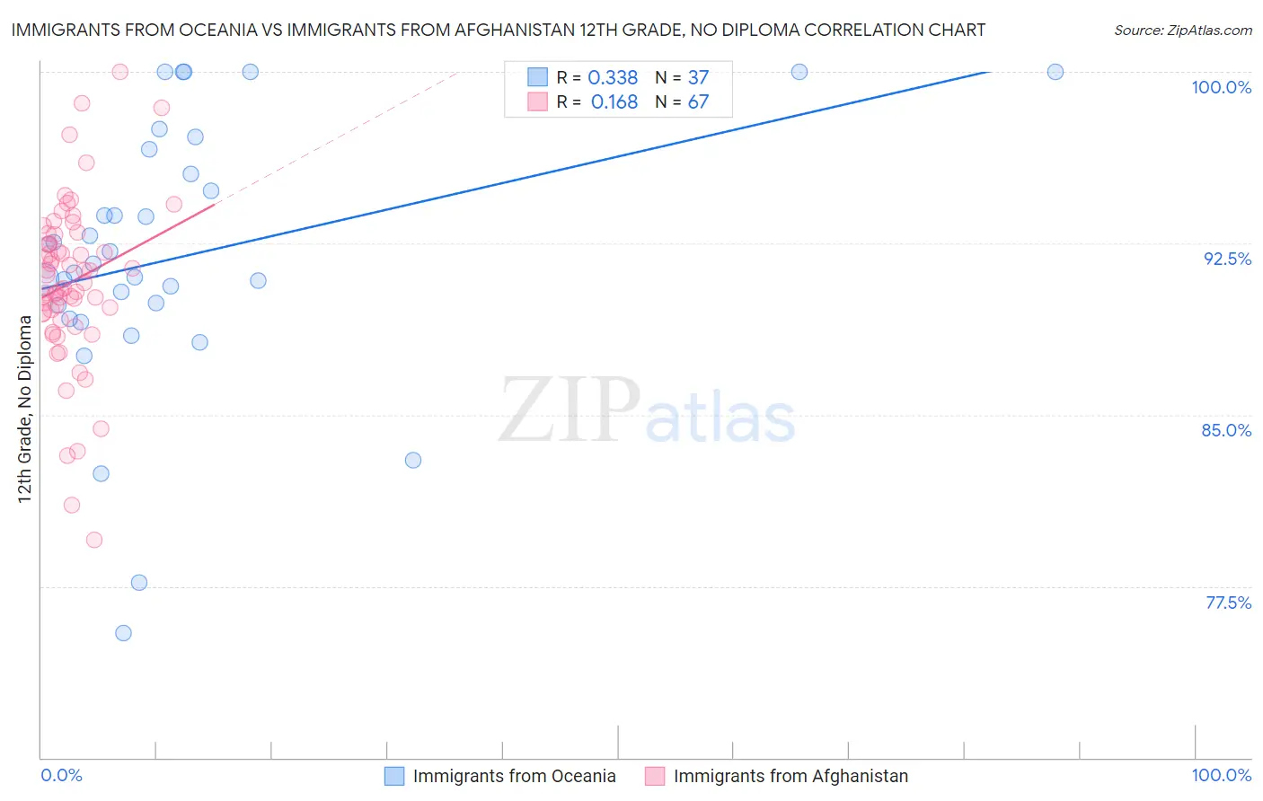 Immigrants from Oceania vs Immigrants from Afghanistan 12th Grade, No Diploma