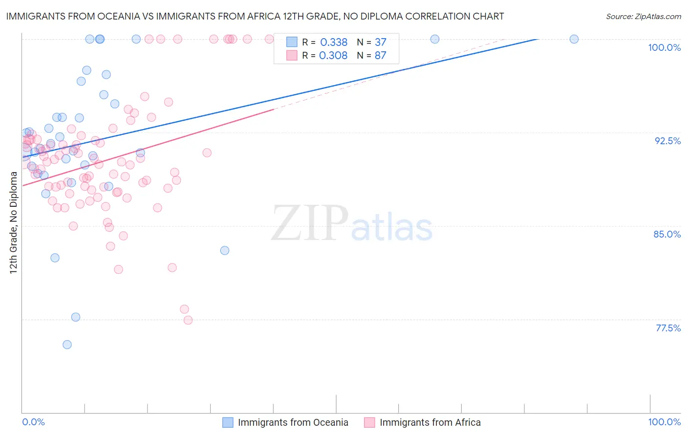 Immigrants from Oceania vs Immigrants from Africa 12th Grade, No Diploma