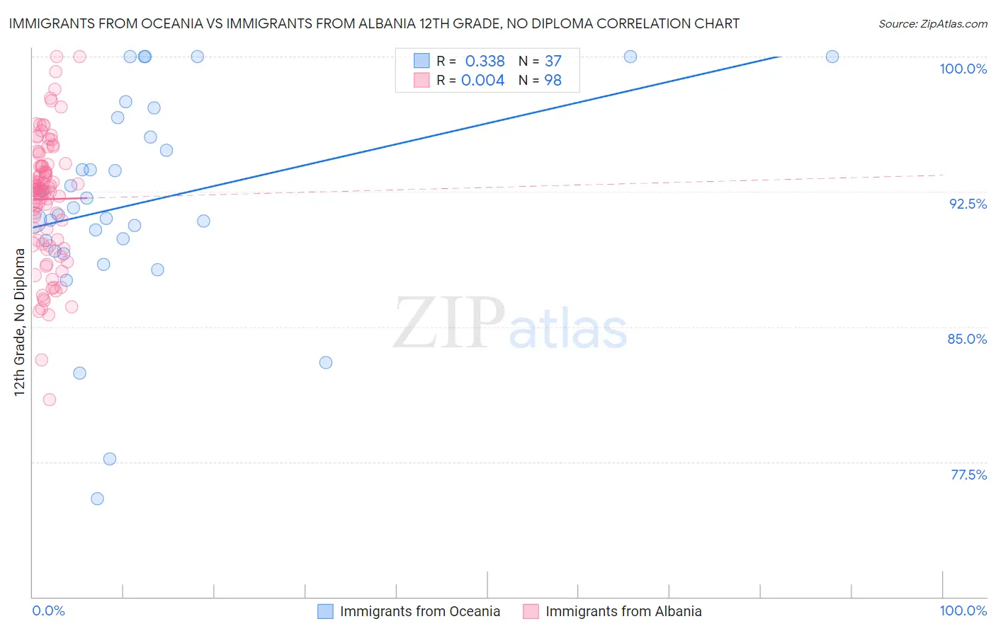 Immigrants from Oceania vs Immigrants from Albania 12th Grade, No Diploma