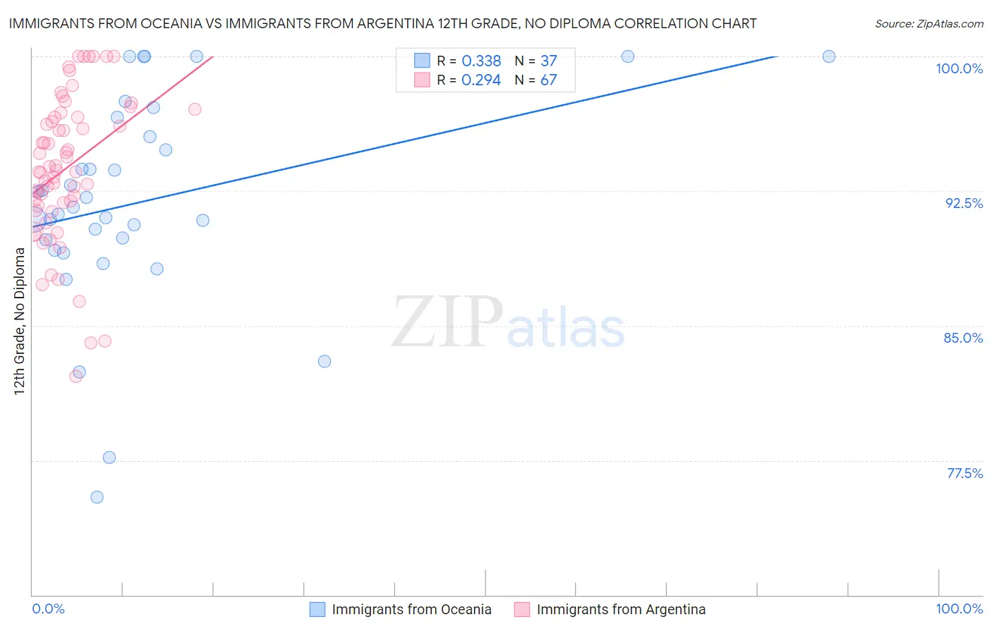 Immigrants from Oceania vs Immigrants from Argentina 12th Grade, No Diploma