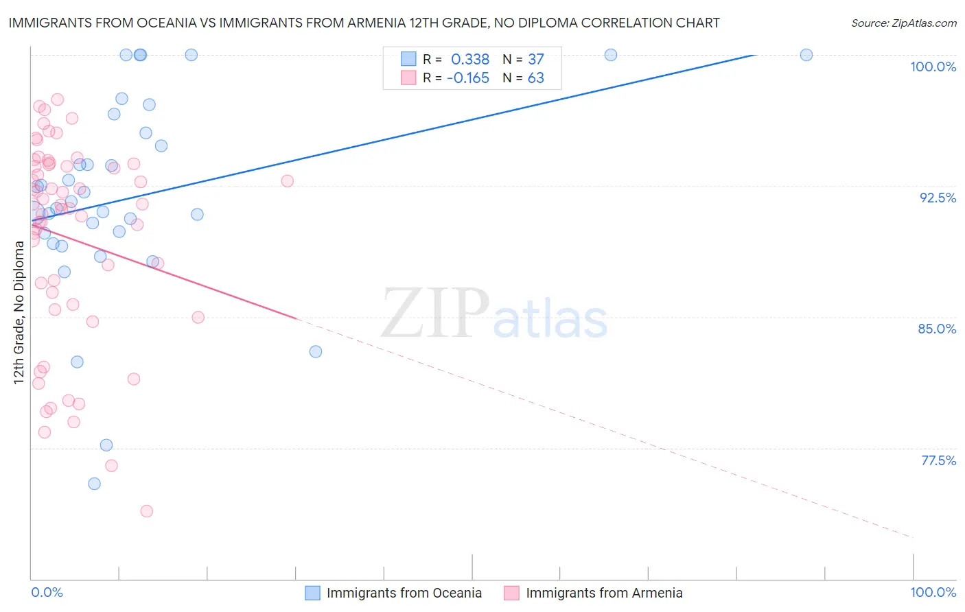 Immigrants from Oceania vs Immigrants from Armenia 12th Grade, No Diploma