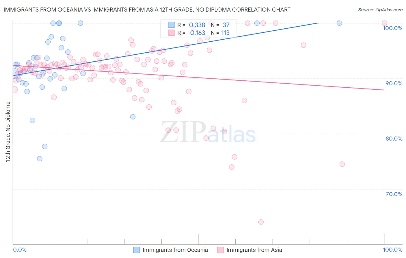 Immigrants from Oceania vs Immigrants from Asia 12th Grade, No Diploma