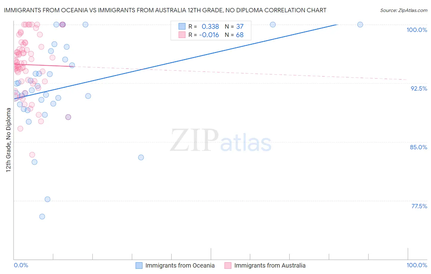 Immigrants from Oceania vs Immigrants from Australia 12th Grade, No Diploma