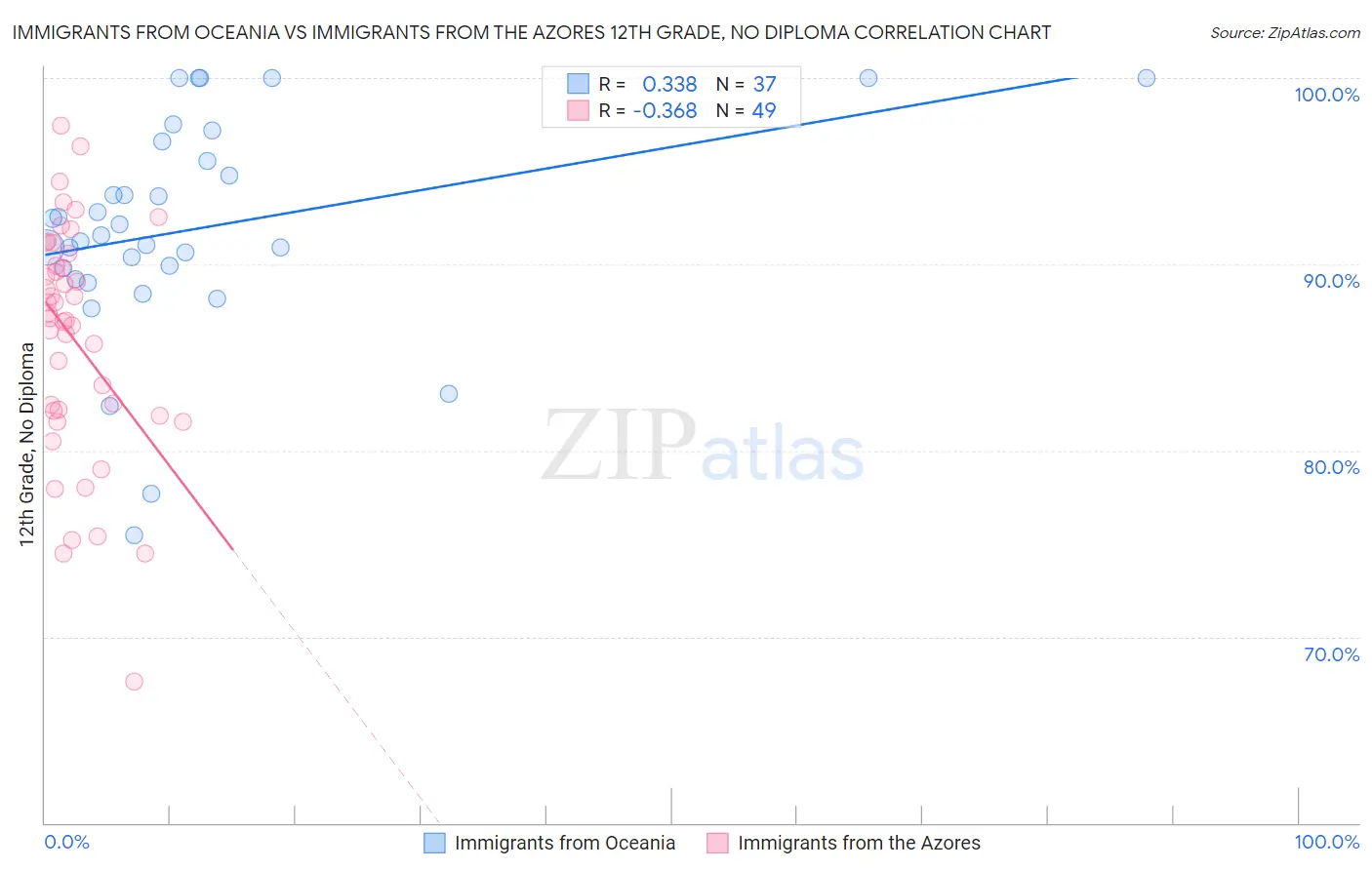 Immigrants from Oceania vs Immigrants from the Azores 12th Grade, No Diploma