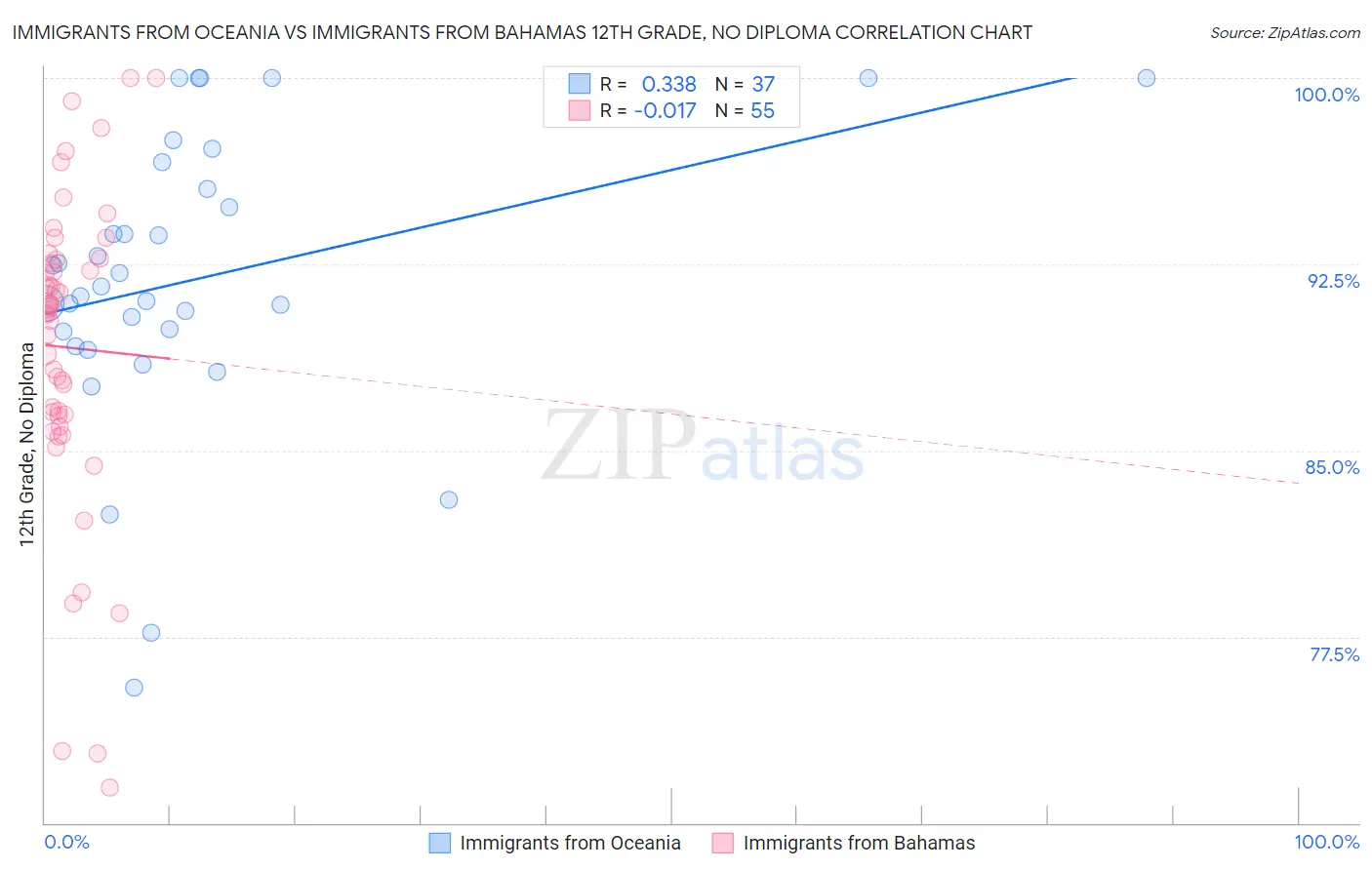 Immigrants from Oceania vs Immigrants from Bahamas 12th Grade, No Diploma