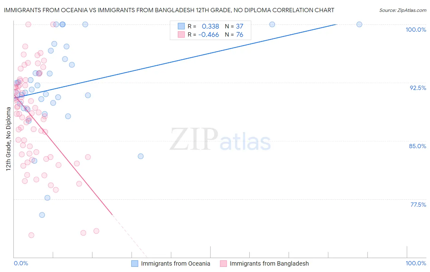 Immigrants from Oceania vs Immigrants from Bangladesh 12th Grade, No Diploma