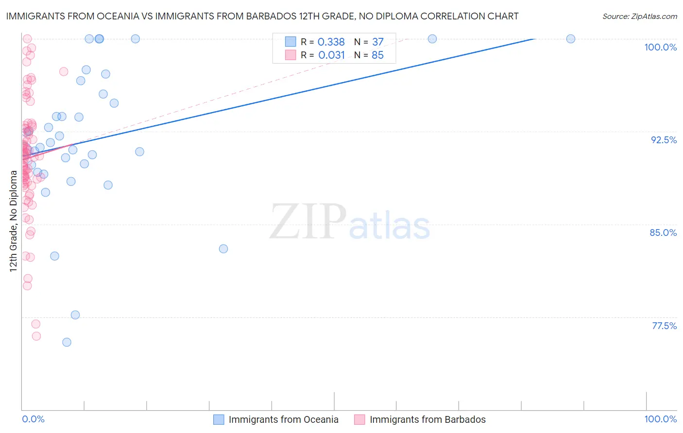 Immigrants from Oceania vs Immigrants from Barbados 12th Grade, No Diploma