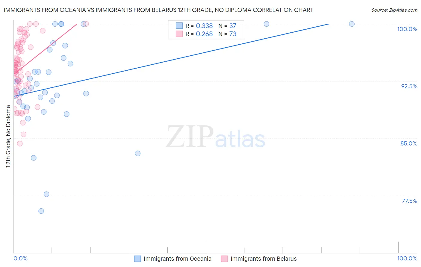 Immigrants from Oceania vs Immigrants from Belarus 12th Grade, No Diploma