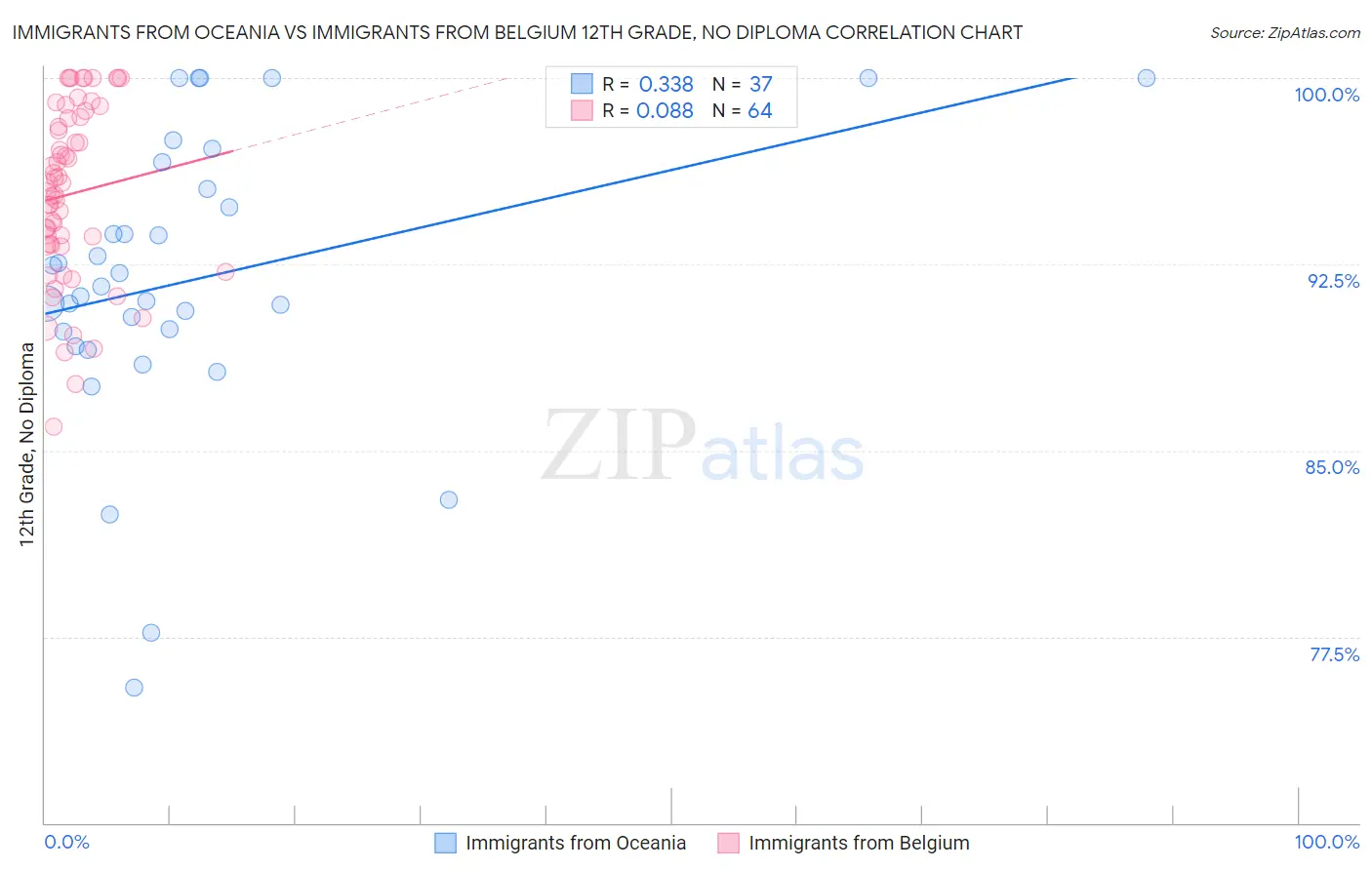 Immigrants from Oceania vs Immigrants from Belgium 12th Grade, No Diploma