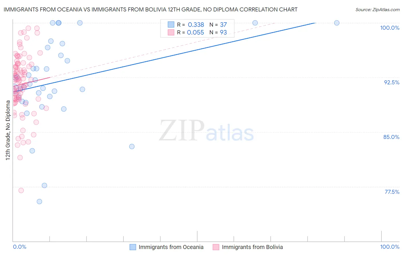 Immigrants from Oceania vs Immigrants from Bolivia 12th Grade, No Diploma