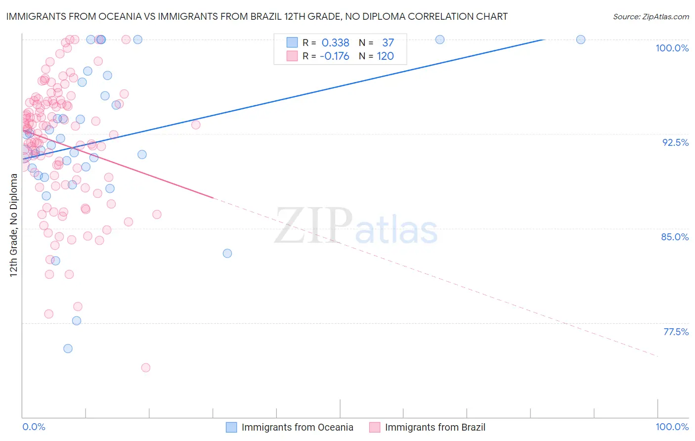 Immigrants from Oceania vs Immigrants from Brazil 12th Grade, No Diploma