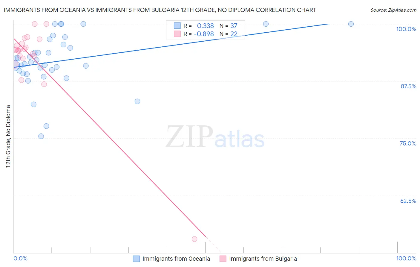 Immigrants from Oceania vs Immigrants from Bulgaria 12th Grade, No Diploma
