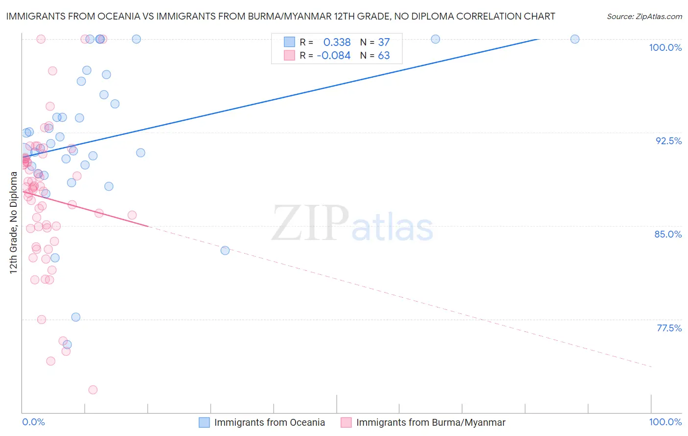 Immigrants from Oceania vs Immigrants from Burma/Myanmar 12th Grade, No Diploma