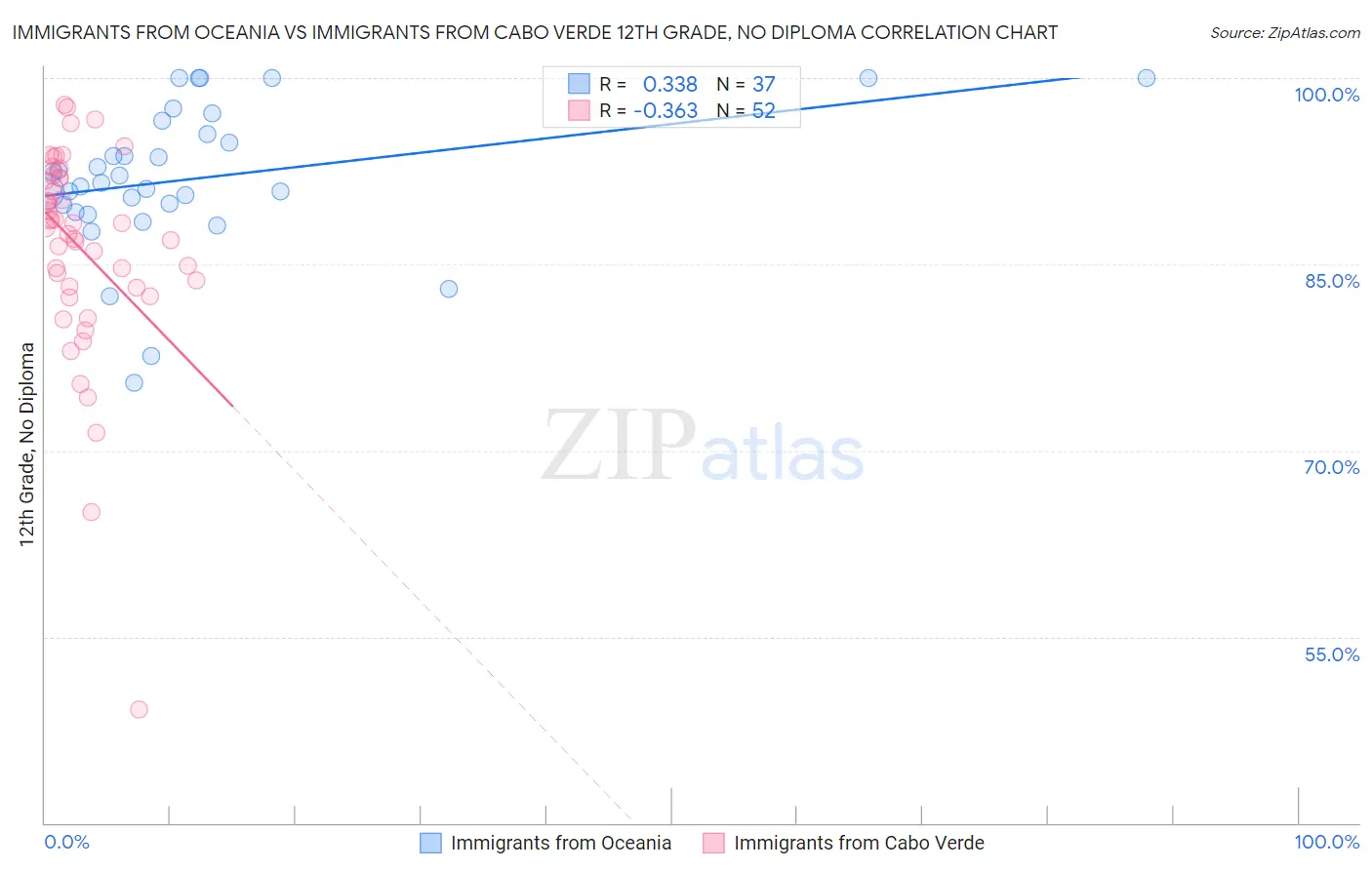 Immigrants from Oceania vs Immigrants from Cabo Verde 12th Grade, No Diploma