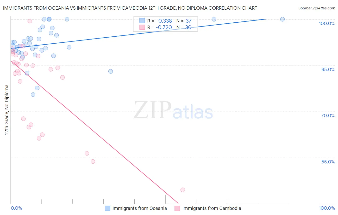 Immigrants from Oceania vs Immigrants from Cambodia 12th Grade, No Diploma