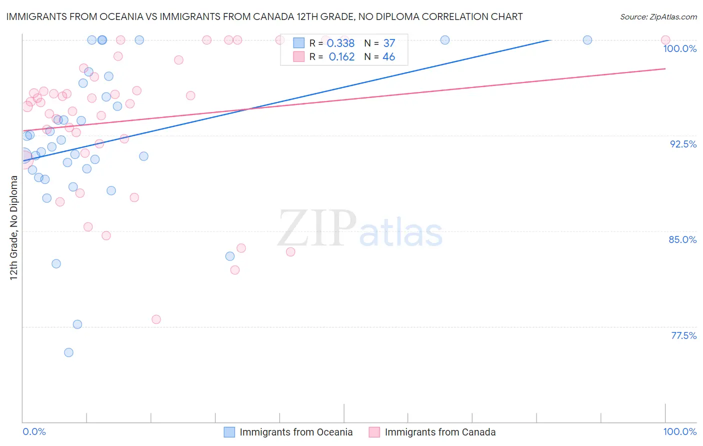 Immigrants from Oceania vs Immigrants from Canada 12th Grade, No Diploma