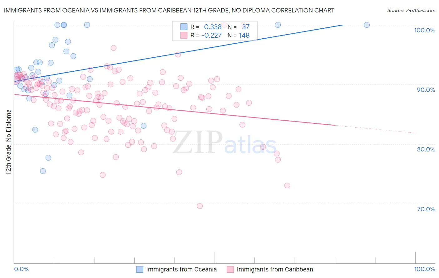 Immigrants from Oceania vs Immigrants from Caribbean 12th Grade, No Diploma