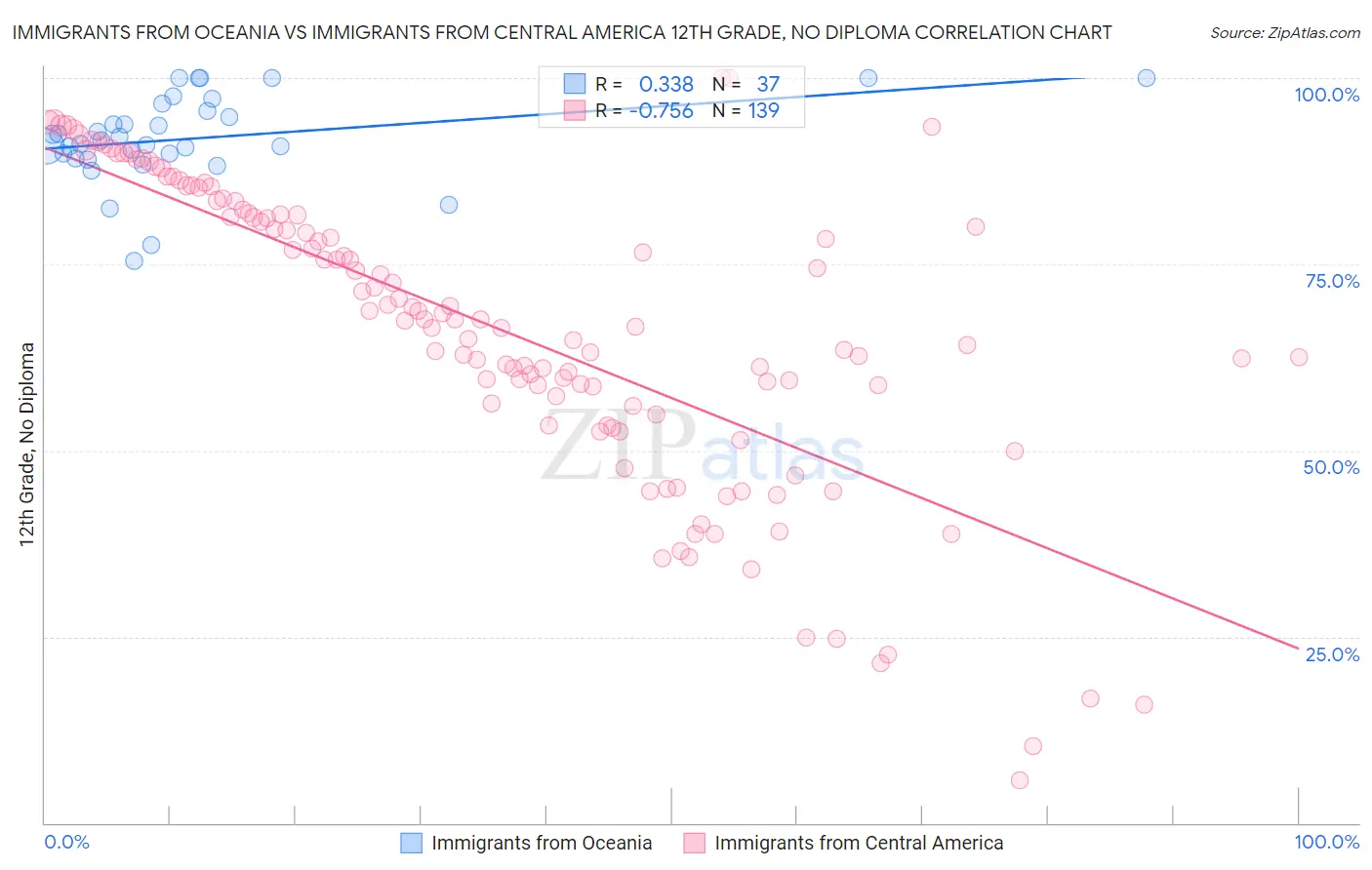 Immigrants from Oceania vs Immigrants from Central America 12th Grade, No Diploma