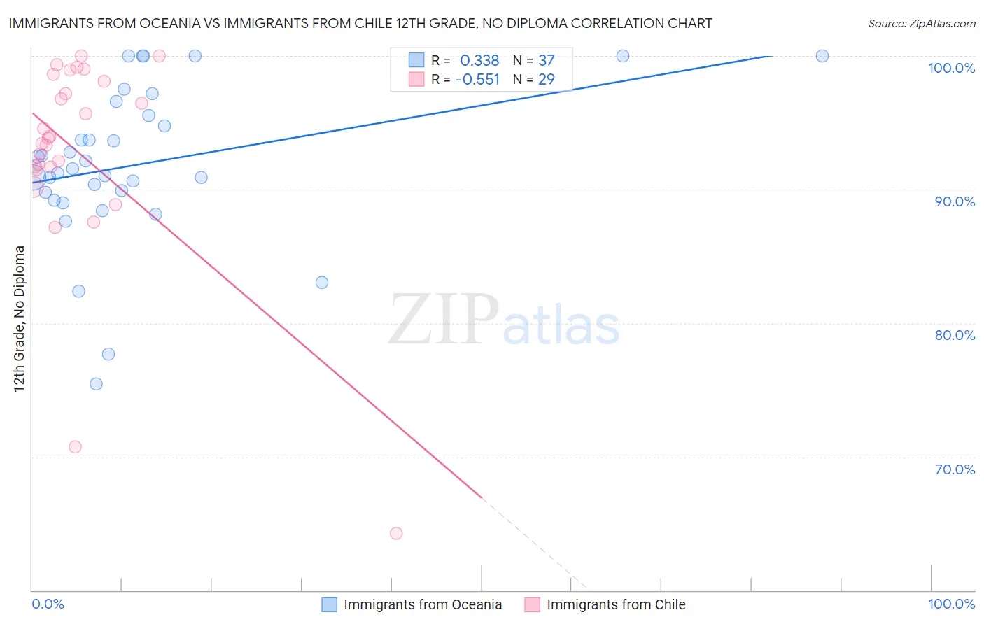 Immigrants from Oceania vs Immigrants from Chile 12th Grade, No Diploma