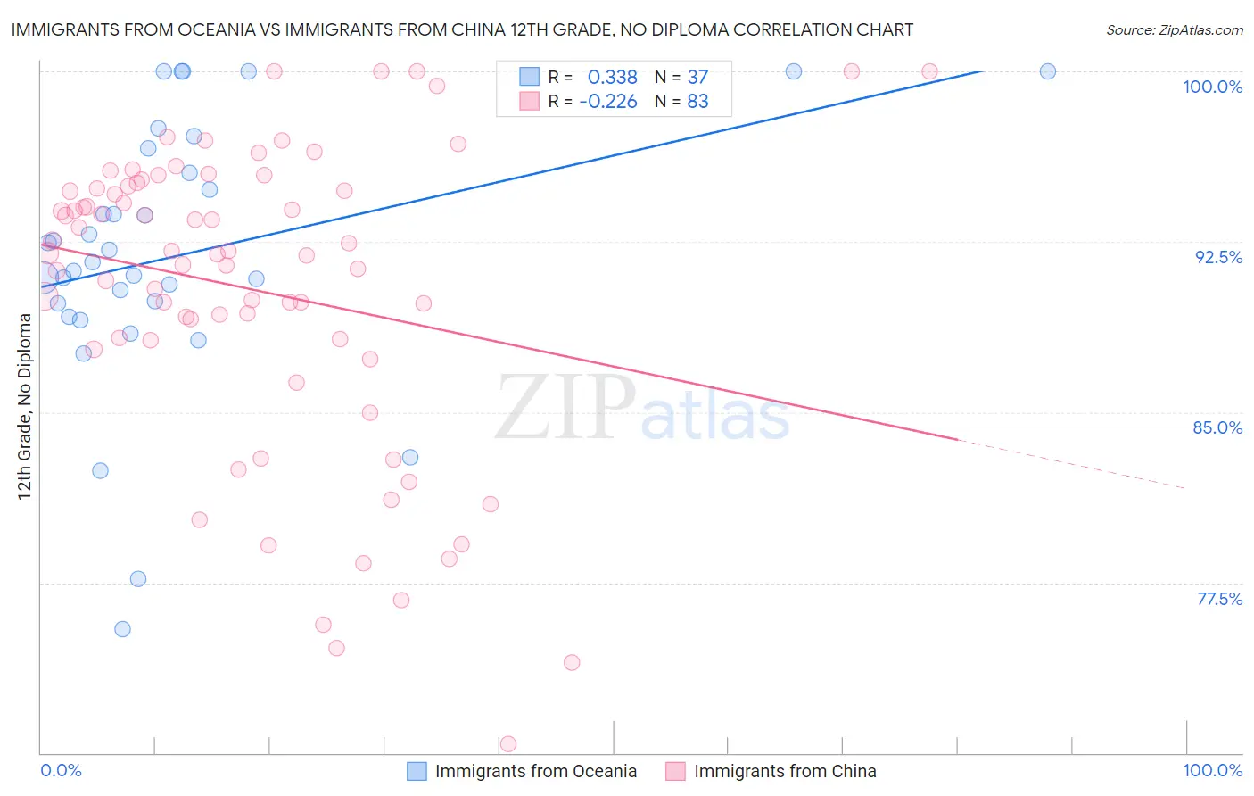 Immigrants from Oceania vs Immigrants from China 12th Grade, No Diploma