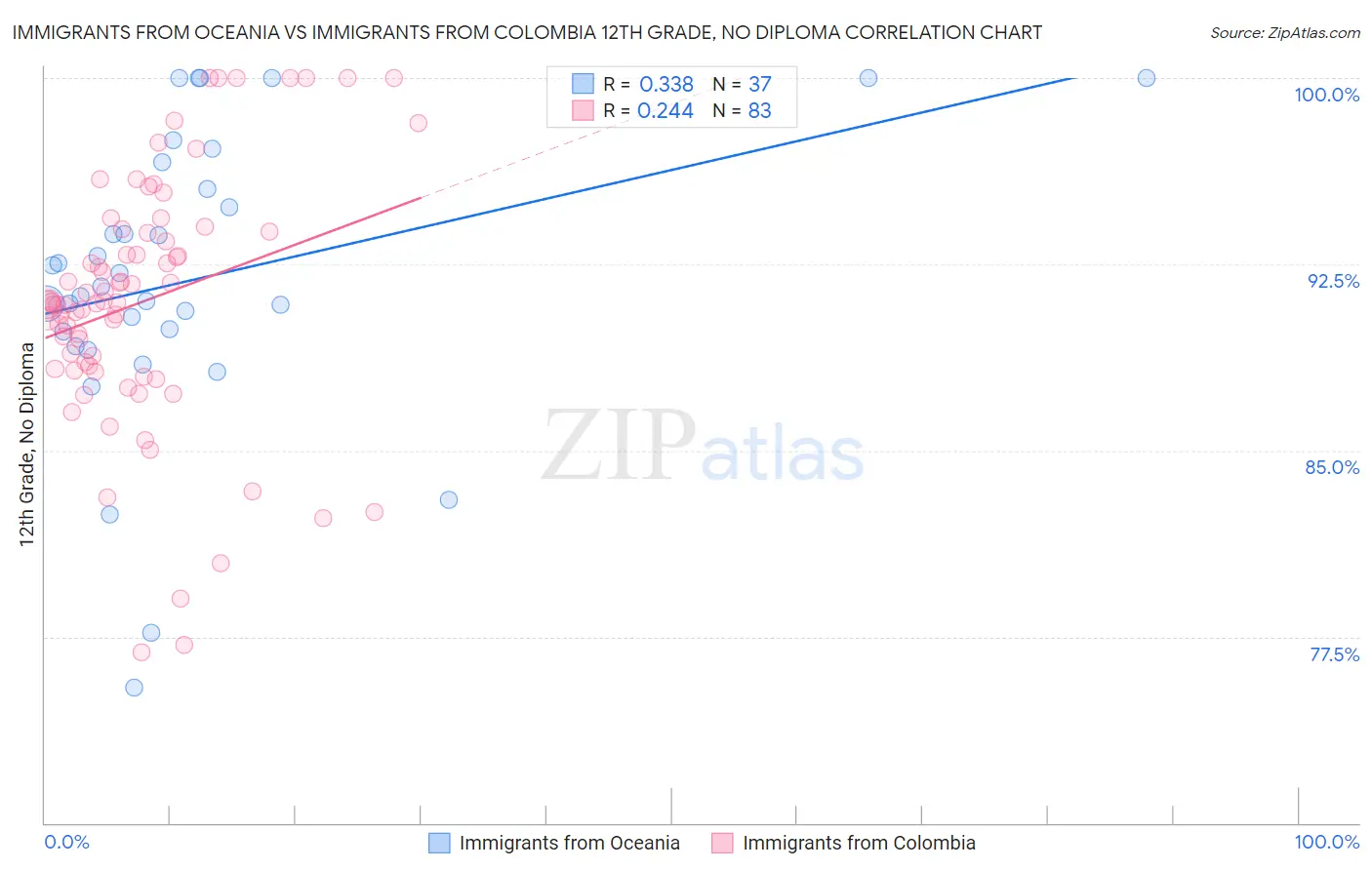 Immigrants from Oceania vs Immigrants from Colombia 12th Grade, No Diploma