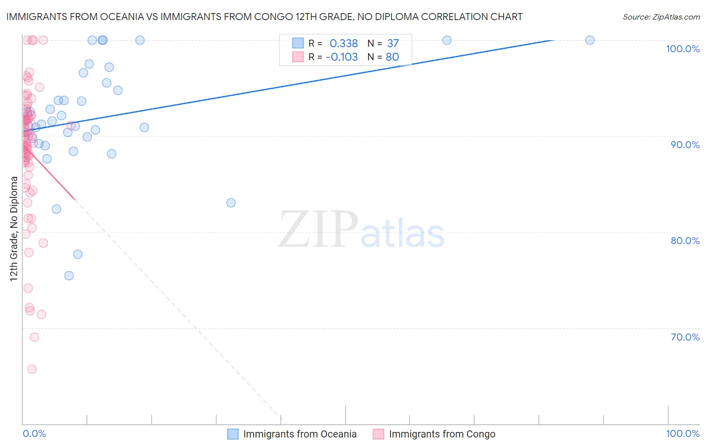 Immigrants from Oceania vs Immigrants from Congo 12th Grade, No Diploma