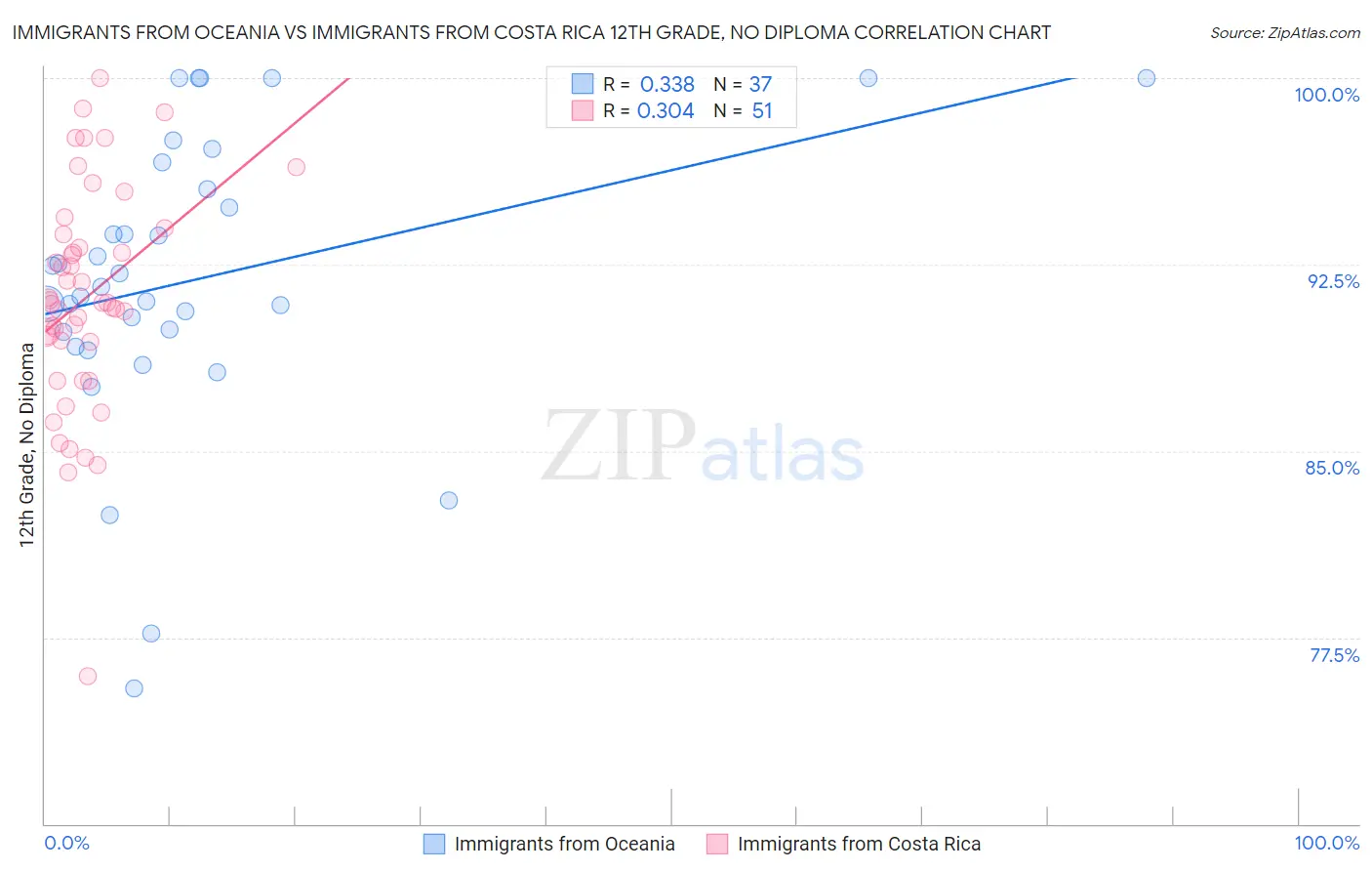 Immigrants from Oceania vs Immigrants from Costa Rica 12th Grade, No Diploma