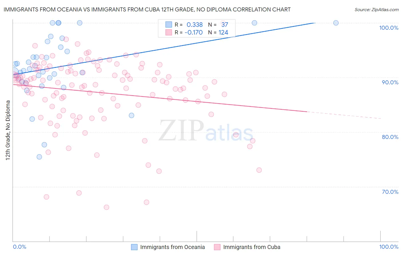 Immigrants from Oceania vs Immigrants from Cuba 12th Grade, No Diploma