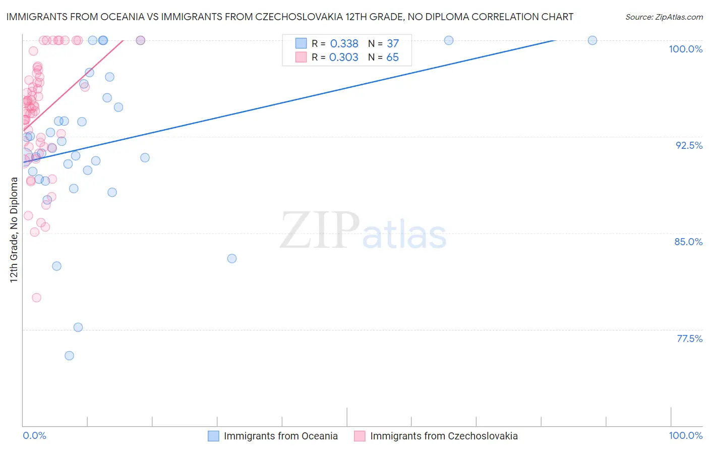 Immigrants from Oceania vs Immigrants from Czechoslovakia 12th Grade, No Diploma