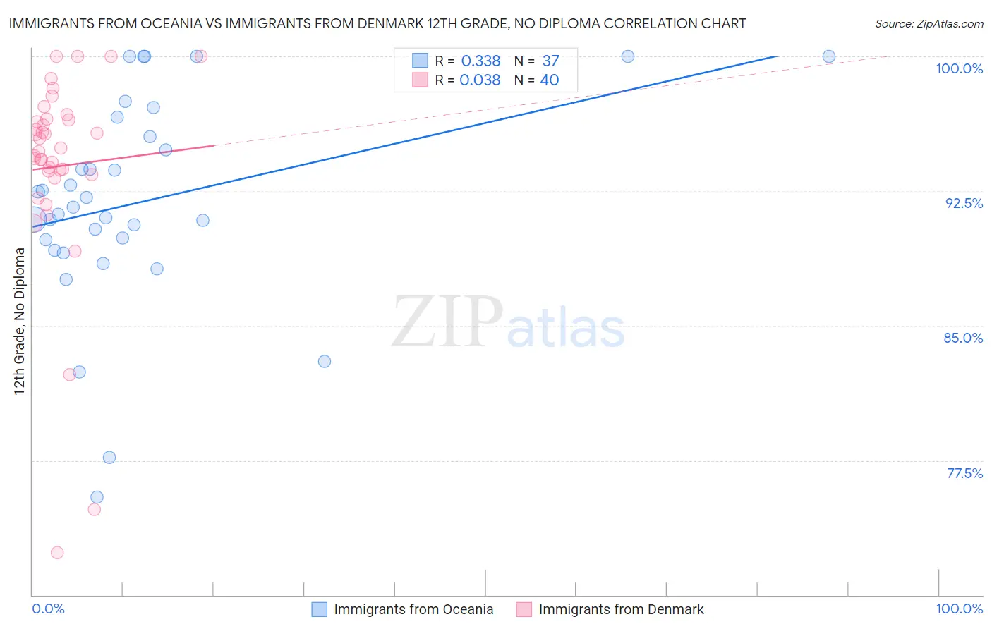 Immigrants from Oceania vs Immigrants from Denmark 12th Grade, No Diploma