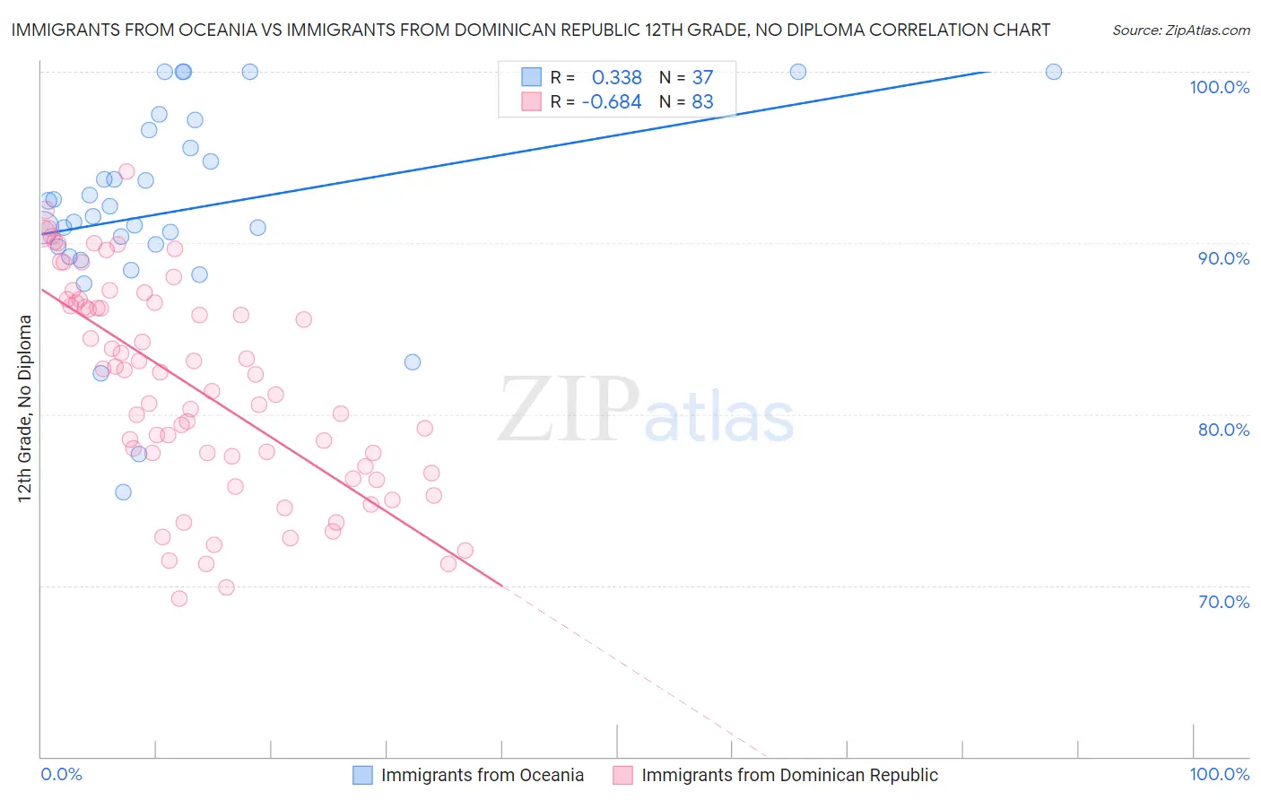 Immigrants from Oceania vs Immigrants from Dominican Republic 12th Grade, No Diploma