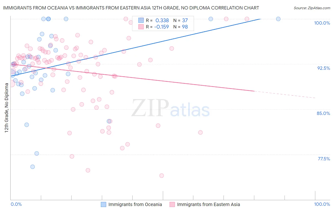 Immigrants from Oceania vs Immigrants from Eastern Asia 12th Grade, No Diploma