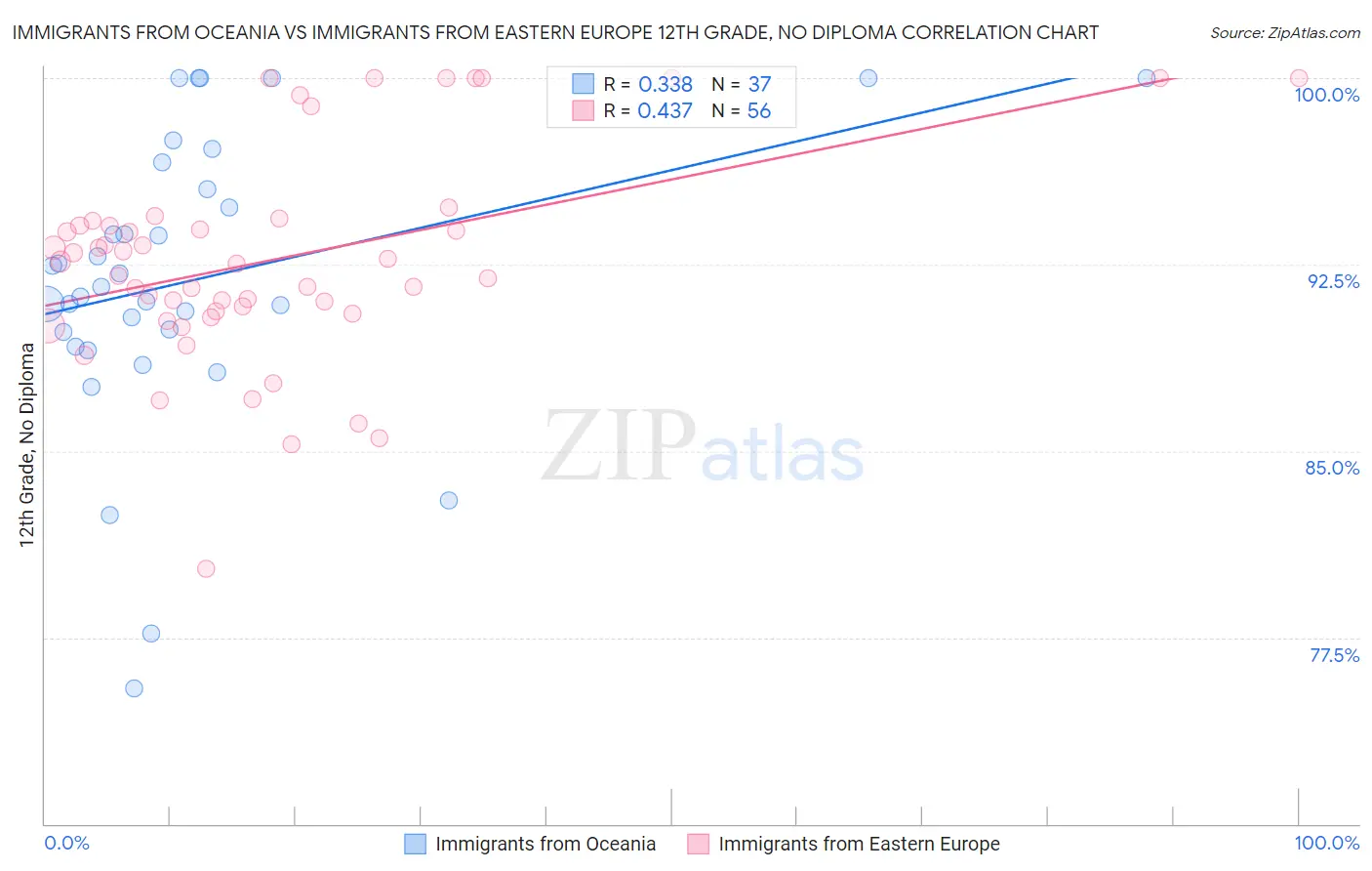 Immigrants from Oceania vs Immigrants from Eastern Europe 12th Grade, No Diploma