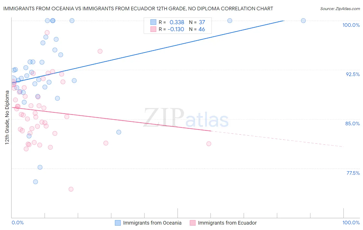 Immigrants from Oceania vs Immigrants from Ecuador 12th Grade, No Diploma