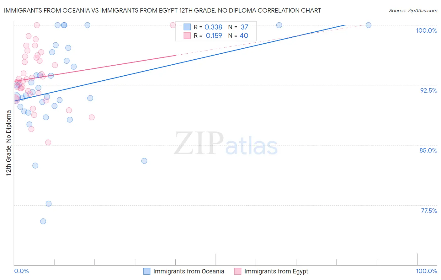 Immigrants from Oceania vs Immigrants from Egypt 12th Grade, No Diploma