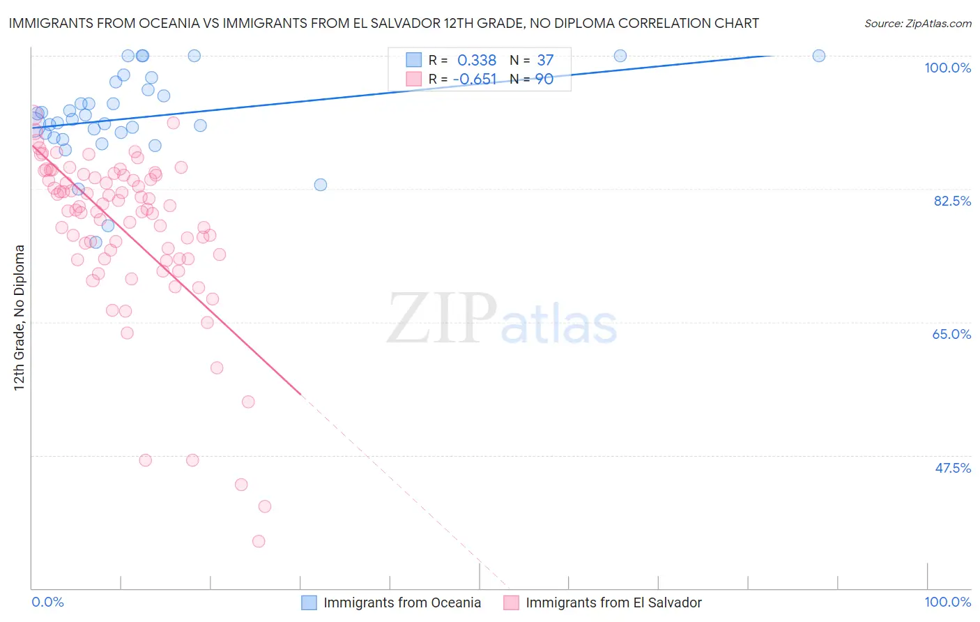 Immigrants from Oceania vs Immigrants from El Salvador 12th Grade, No Diploma