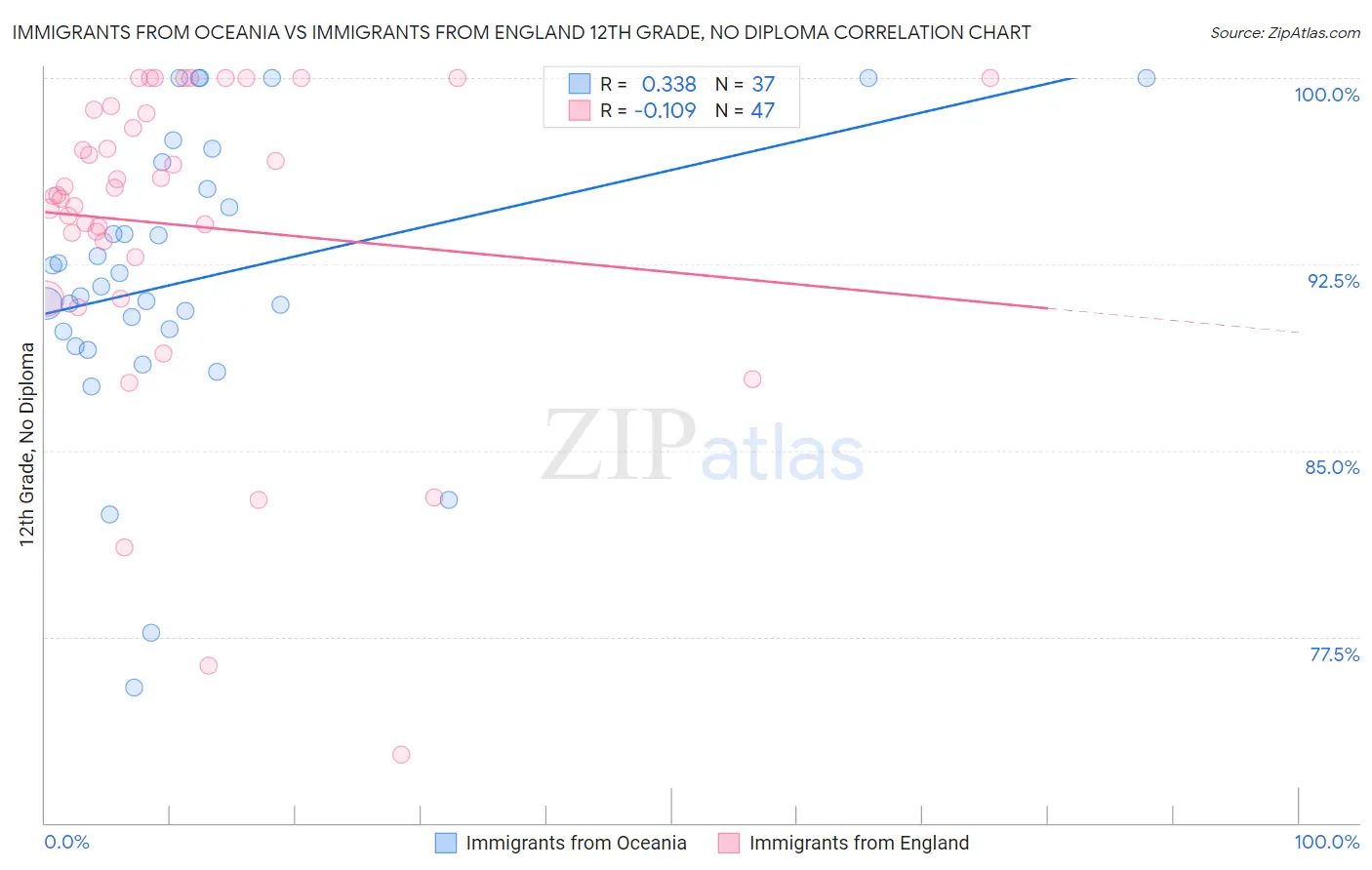 Immigrants from Oceania vs Immigrants from England 12th Grade, No Diploma