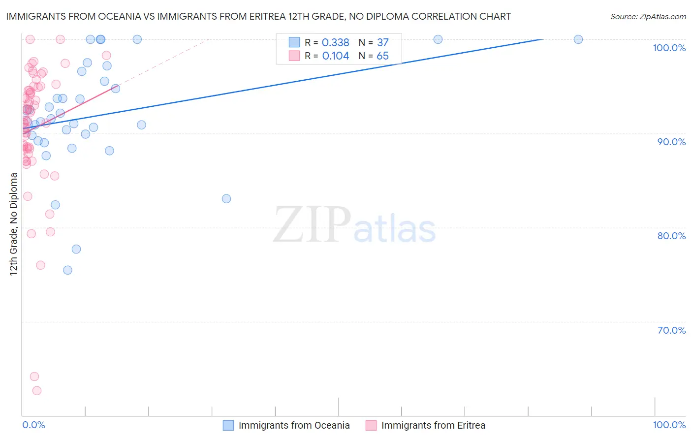 Immigrants from Oceania vs Immigrants from Eritrea 12th Grade, No Diploma