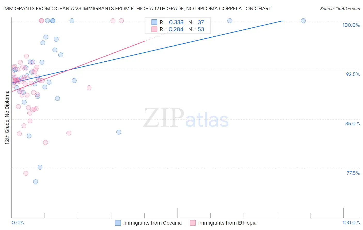 Immigrants from Oceania vs Immigrants from Ethiopia 12th Grade, No Diploma