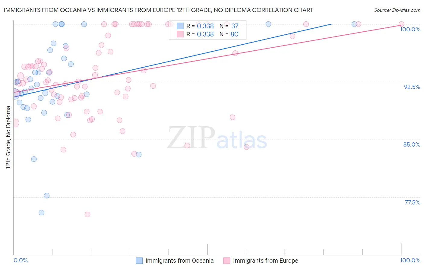 Immigrants from Oceania vs Immigrants from Europe 12th Grade, No Diploma