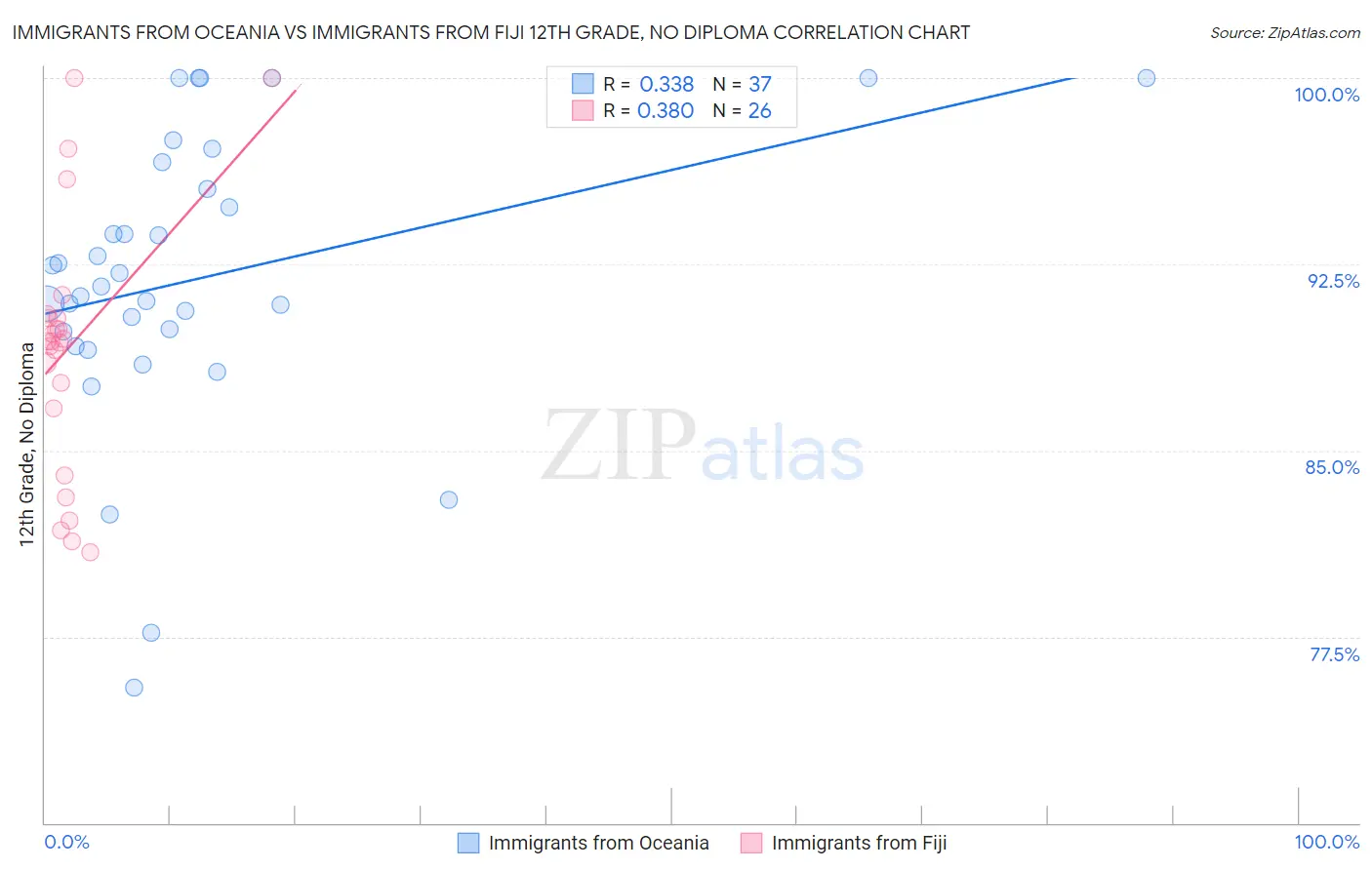 Immigrants from Oceania vs Immigrants from Fiji 12th Grade, No Diploma