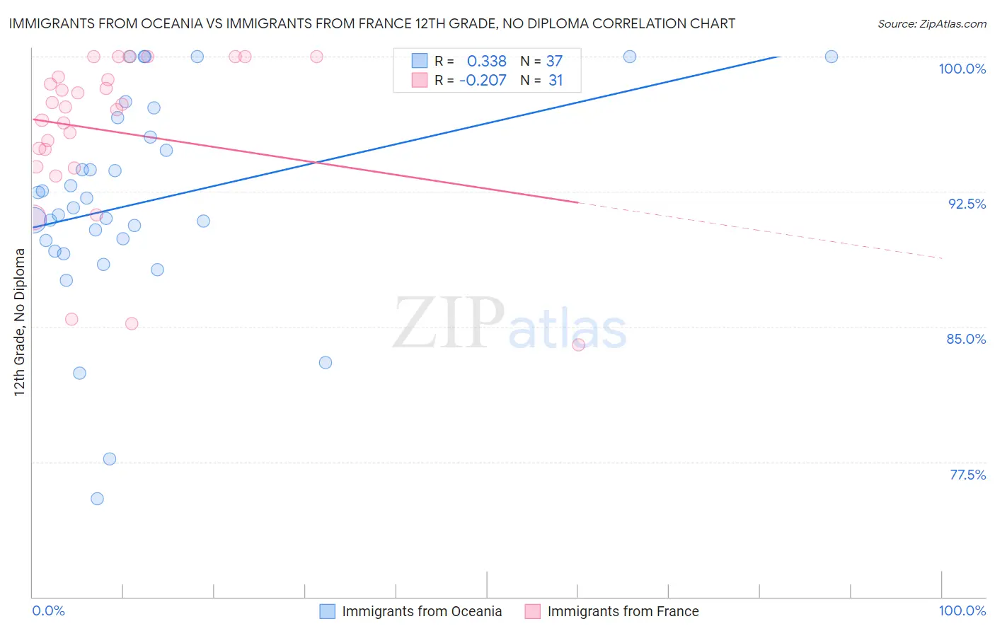 Immigrants from Oceania vs Immigrants from France 12th Grade, No Diploma